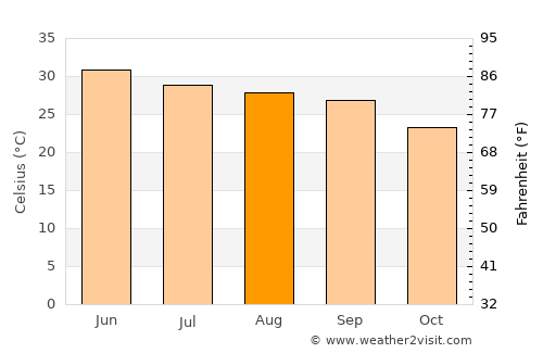 Anandpur Sāhib average temperature in August