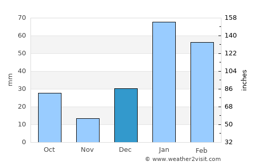 Anandpur Sāhib average rain in December