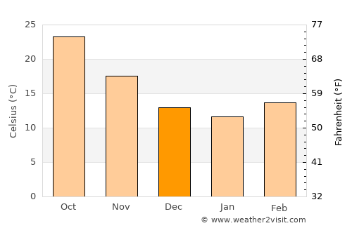 Anandpur Sāhib average temperature in December