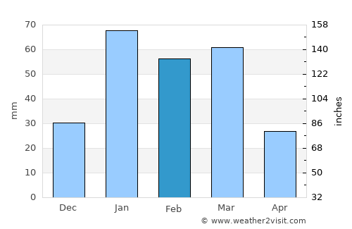 Anandpur Sāhib average rain in February