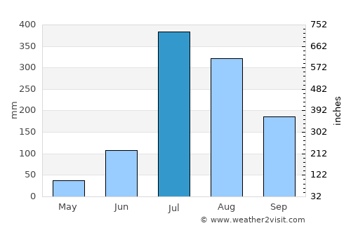 Anandpur Sāhib average rain in July