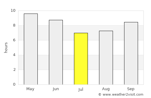 Anandpur Sāhib average rain in July