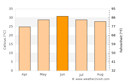 Anandpur Sāhib average temperature in June