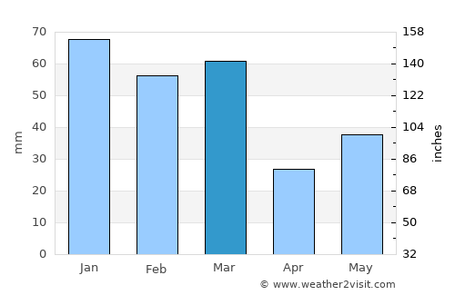 Anandpur Sāhib average rain in March