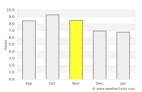 Anandpur Sāhib average rain in November