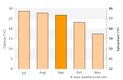 Anandpur Sāhib average temperature in September