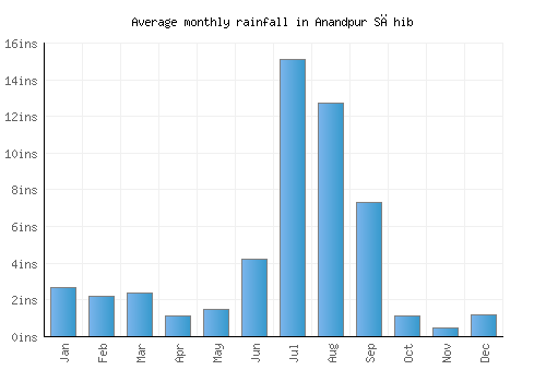 Anandpur Sāhib monthly rainfall chart (inches)