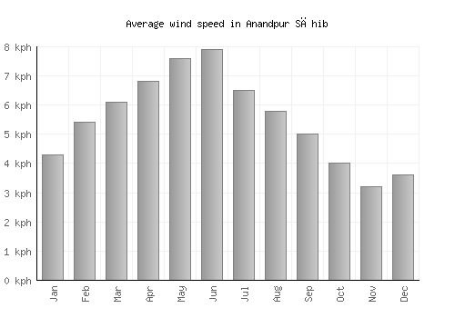 Anandpur Sāhib average winspeed by month (km/h)