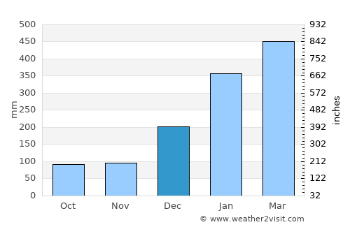 Ananindeua average rain in December