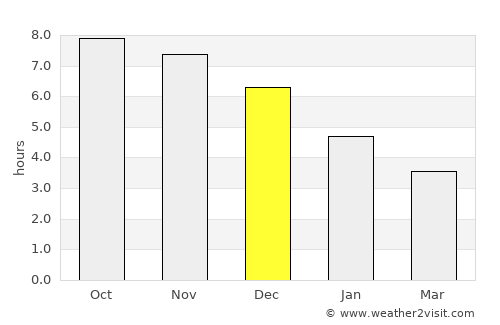 Ananindeua average rain in December