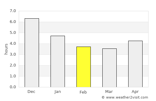 Ananindeua average rain in February
