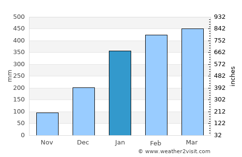 Ananindeua average rain in January