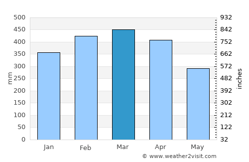 Ananindeua average rain in March
