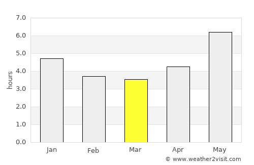 Ananindeua average rain in March