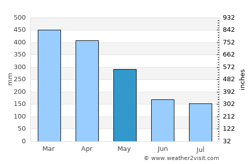 Ananindeua average rain in May