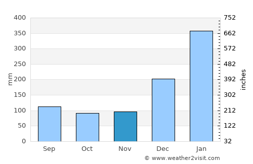 Ananindeua average rain in November