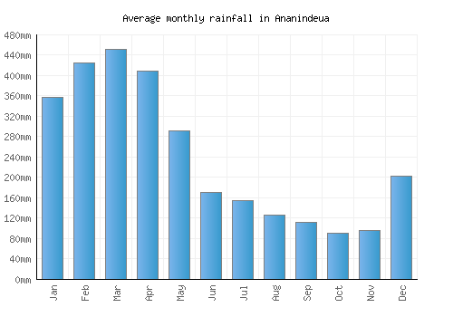 Ananindeua monthly rainfall chart (mm)