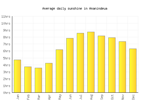 Ananindeua average daily sunshine chart
