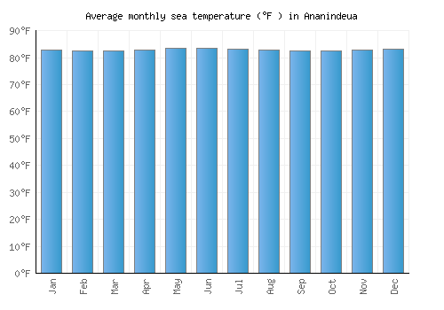 Ananindeua average sea temperature chart (Fahrenheit)