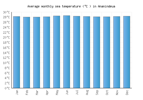 Ananindeua average sea temperature chart (Celsius)