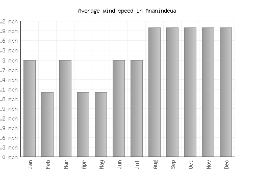 Ananindeua average winspeed by month (mph)