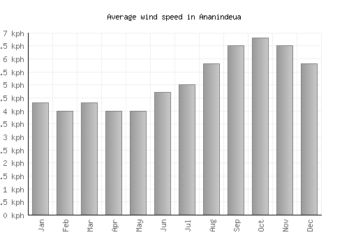 Ananindeua average winspeed by month (km/h)
