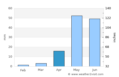 Anantapur average rain in April