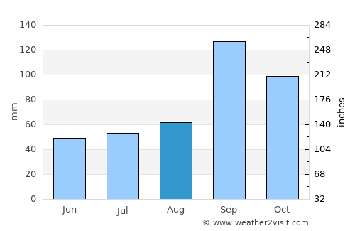 Anantapur average rain in August