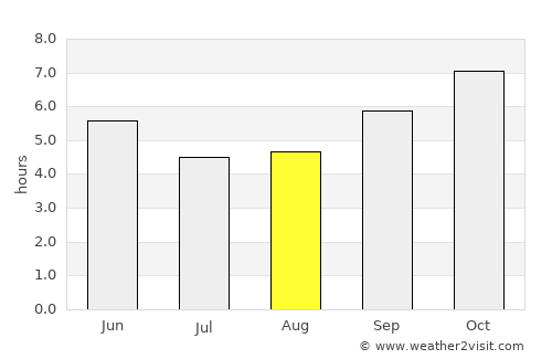 Anantapur average rain in August