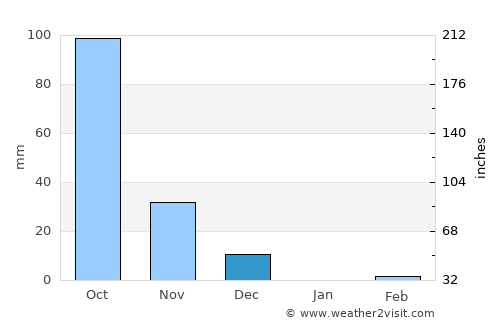 Anantapur average rain in December