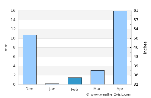 Anantapur average rain in February