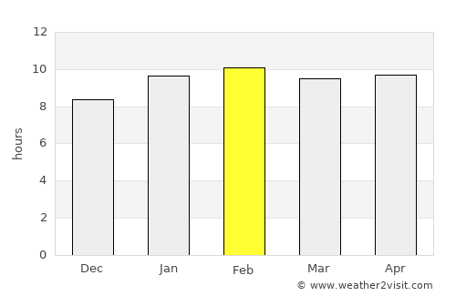 Anantapur average rain in February
