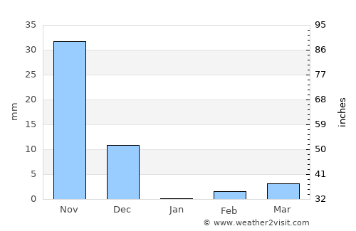Anantapur average rain in January