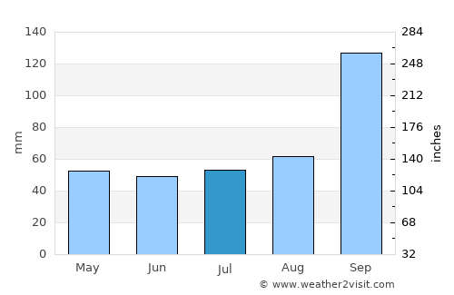 Anantapur average rain in July