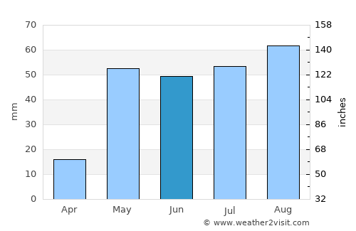 Anantapur average rain in June