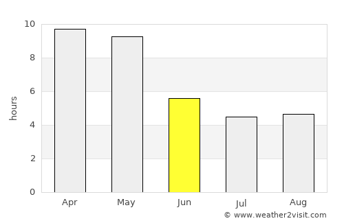 Anantapur average rain in June