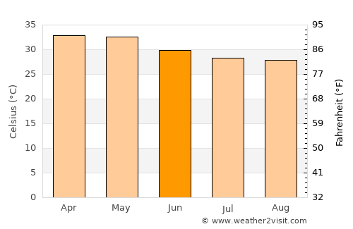 Anantapur average temperature in June