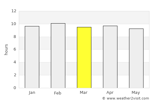 Anantapur average rain in March