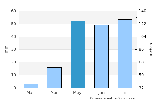 Anantapur average rain in May