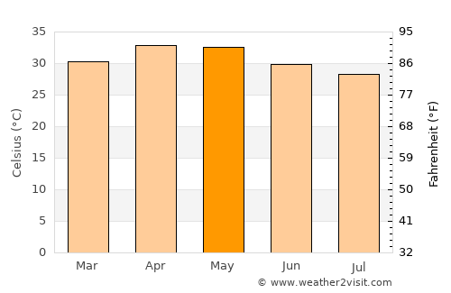 Anantapur average temperature in May