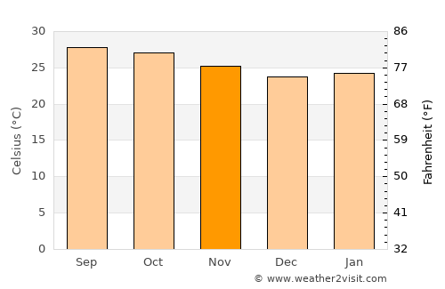 Anantapur average temperature in November