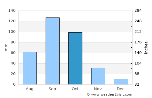Anantapur average rain in October