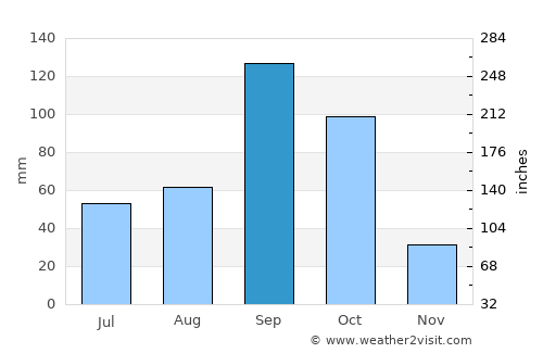 Anantapur average rain in September