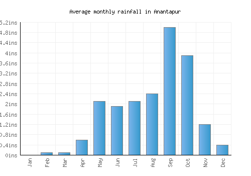 Anantapur monthly rainfall chart (inches)