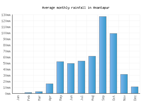 Anantapur monthly rainfall chart (mm)