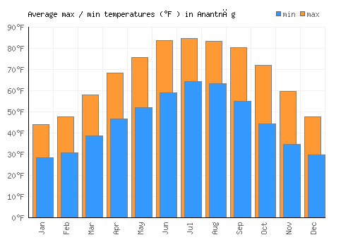 Anantnāg average minimum / maximum temperatures (Fahrenheit)