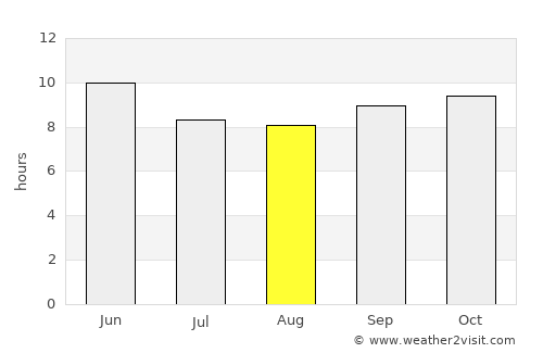 Anantnāg average rain in August