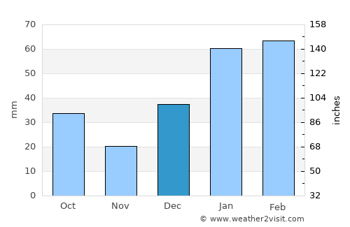 Anantnāg average rain in December