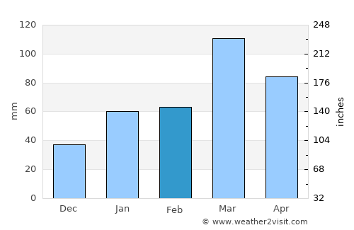 Anantnāg average rain in February