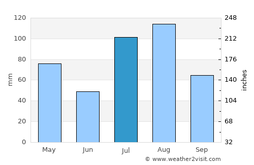 Anantnāg average rain in July